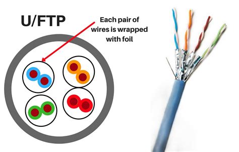 upt f|The Difference between F/UTP and U/FTP in CAT6A Cables